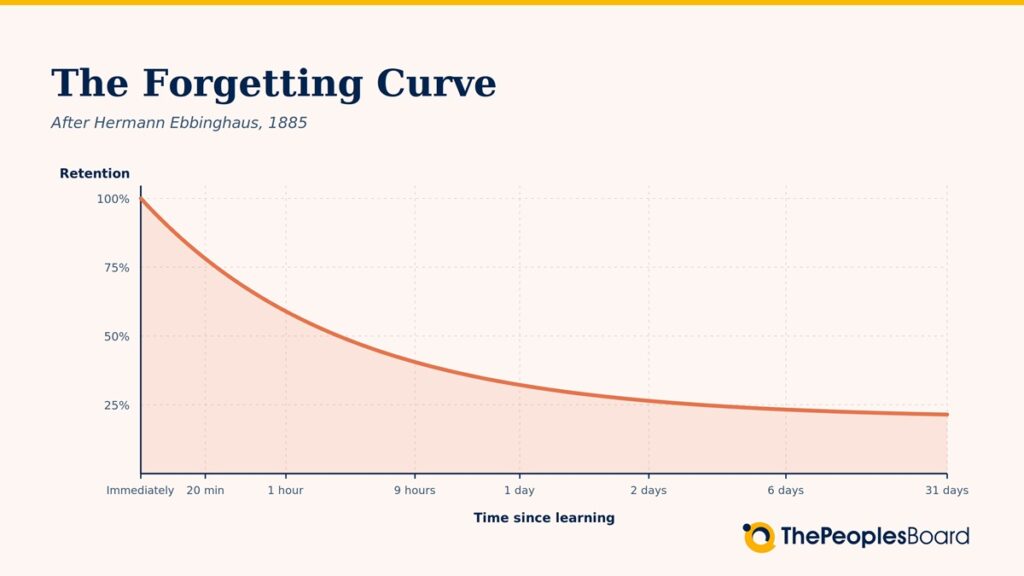 The forgetting curve
